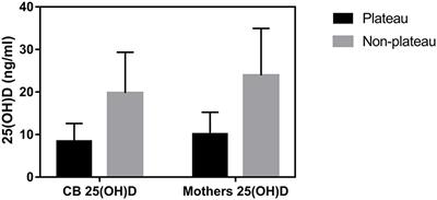 Factors Influencing Vitamin D Levels in Neonatal Umbilical Cord Blood: A Two-Center Study From Tibet and Shenyang